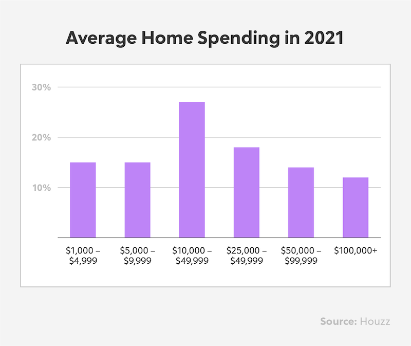 How Much Does It Cost To Renovate A House Rocket Homes   Graph Home Renovation Spending In 2021 